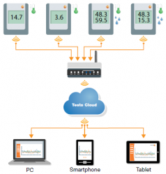 Enregistreur de données WiFi - testo saveris 2